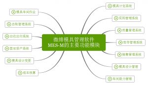 微締模具管理軟件實現人、機、料、法、環有機結合